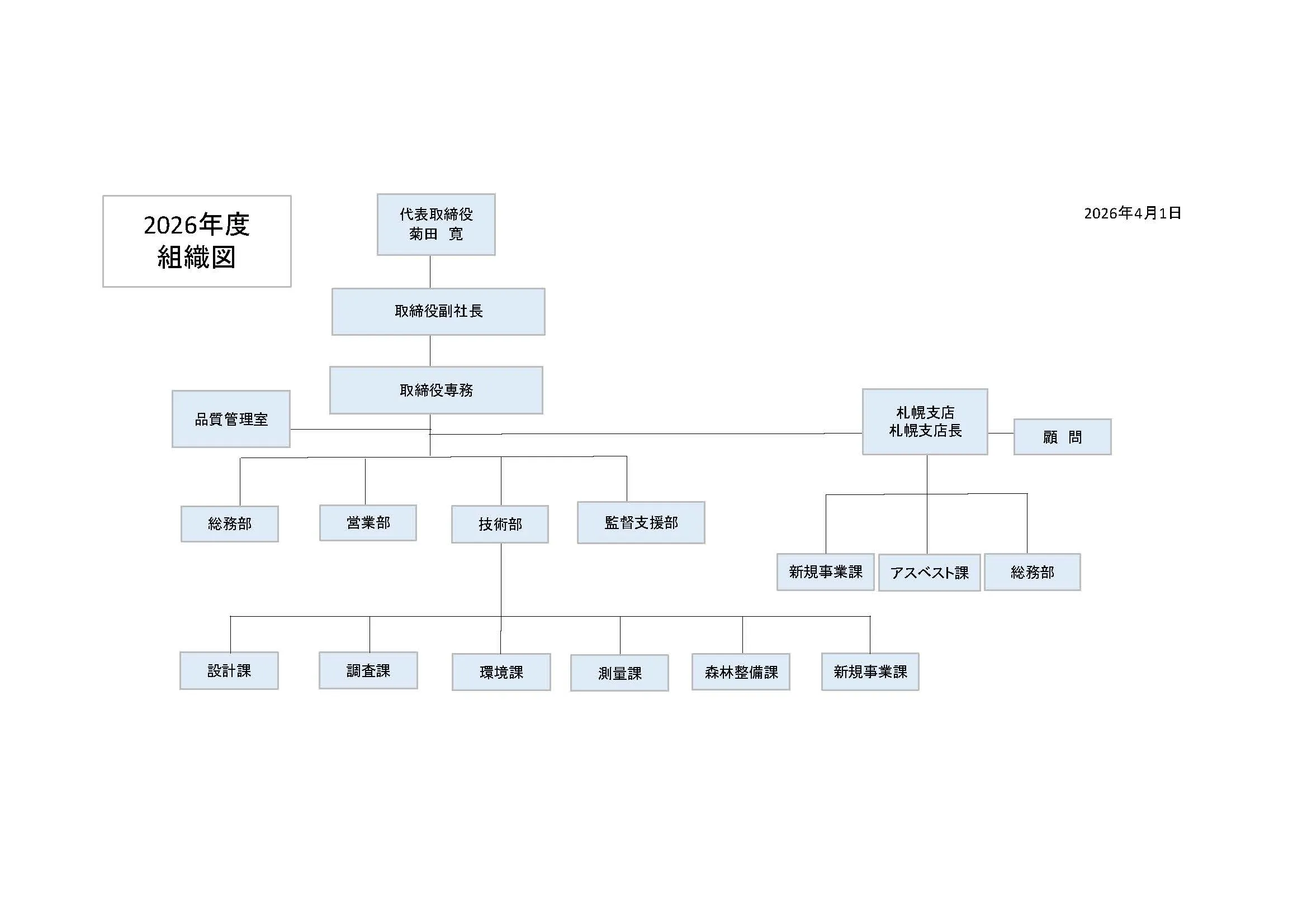 コンストラクションサポート藤井 組織図