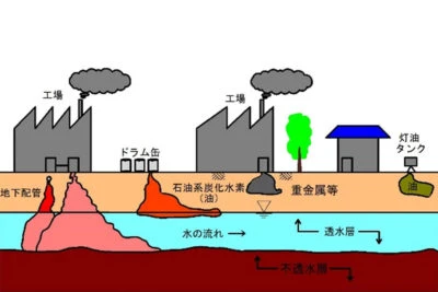 土壌汚染とは