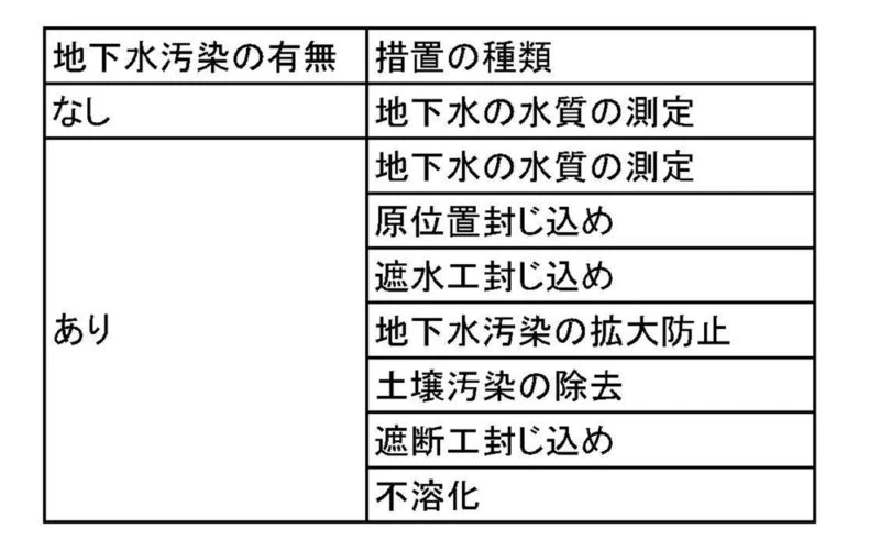 汚染土壌の措置方法例