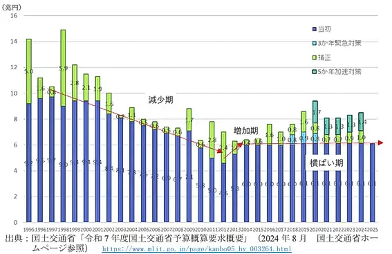 国土基盤整備の進捗