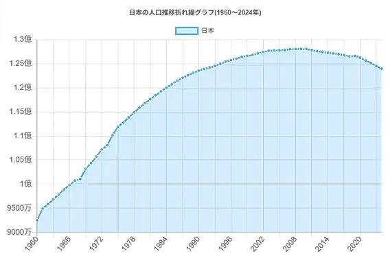 人口、労働力の減少および高齢化