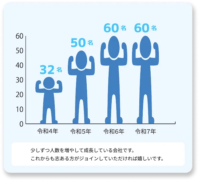 従業員数推移グラフ：令和4年32名→令和5年50名→令和6年60名→令和7年60名