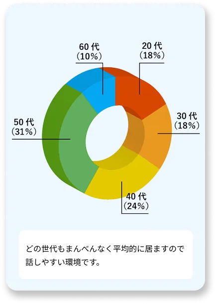 全体年齢構成：20代18%、30代18%、40代24%、50代31%、60代10%
