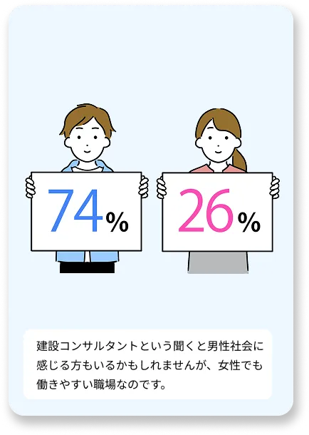 全体性別構成：男性74%、女性26%