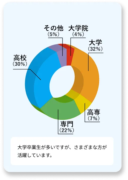 卒業学校：大学32%、高校30%、専門22%、高専7%、大学院4%、その他5%