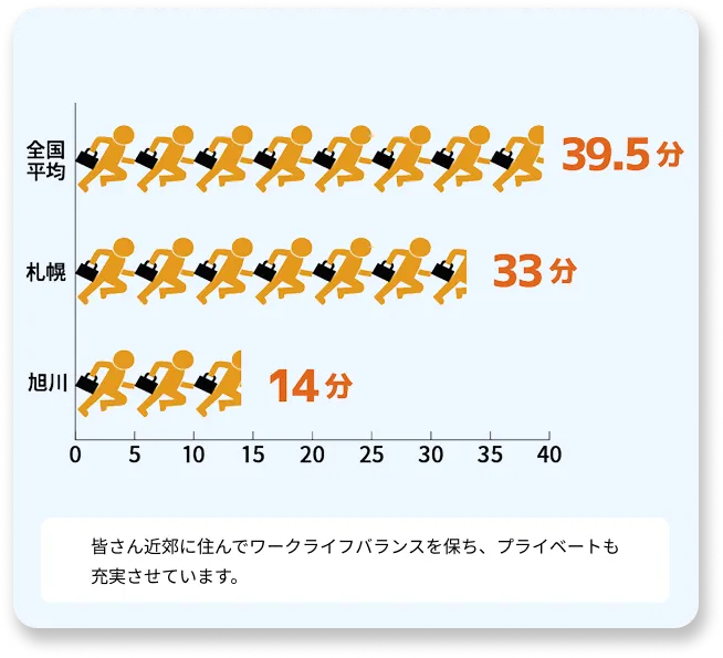 通勤時間比較：全国平均39.5分、札幌33分、旭川14分